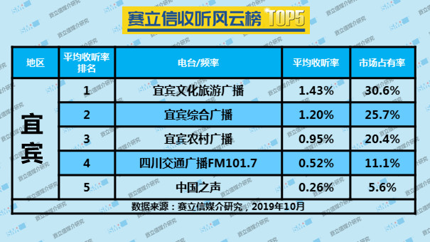 2019年10月份赛立信收听风云榜 TOP5 | 江阴、南通、泰州、徐州、宜宾、湖州、台州、金华、泉州