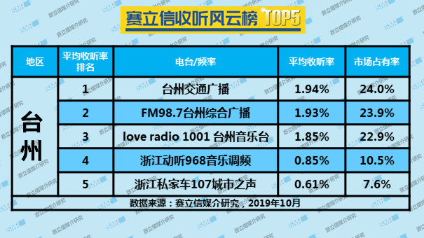 2019年10月份赛立信收听风云榜 TOP5 | 江阴、南通、泰州、徐州、宜宾、湖州、台州、金华、泉州