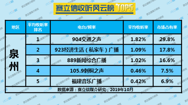 2019年10月份赛立信收听风云榜 TOP5 | 江阴、南通、泰州、徐州、宜宾、湖州、台州、金华、泉州