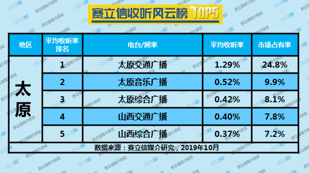 2019年10月份赛立信收听风云榜 TOP5 | 太原、银川、济南、郑州、杭州、南昌、长沙、南宁