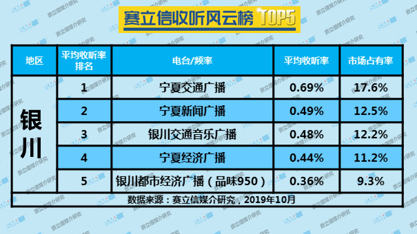 2019年10月份赛立信收听风云榜 TOP5 | 太原、银川、济南、郑州、杭州、南昌、长沙、南宁