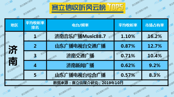 2019年10月份赛立信收听风云榜 TOP5 | 太原、银川、济南、郑州、杭州、南昌、长沙、南宁