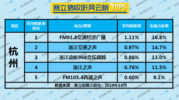 2019年10月份赛立信收听风云榜 TOP5 | 太原、银川、济南、郑州、杭州、南昌、长沙、南宁