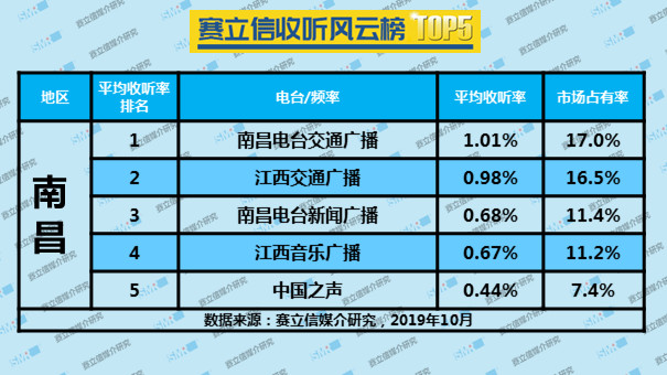 2019年10月份赛立信收听风云榜 TOP5 | 太原、银川、济南、郑州、杭州、南昌、长沙、南宁