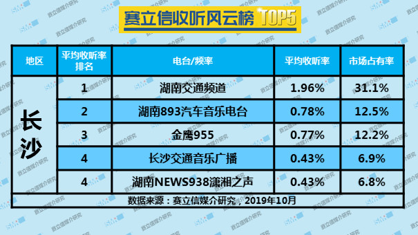 2019年10月份赛立信收听风云榜 TOP5 | 太原、银川、济南、郑州、杭州、南昌、长沙、南宁