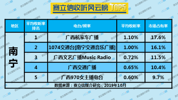 2019年10月份赛立信收听风云榜 TOP5 | 太原、银川、济南、郑州、杭州、南昌、长沙、南宁