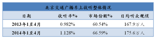 北京交通广播车上收听整体情况