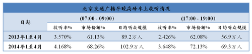 北京交通广播早晚高峰车上收听情况