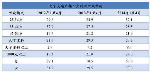 北京交通广播车上听众听众结构