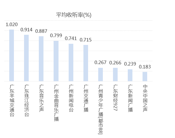 羊城交通广播收听率