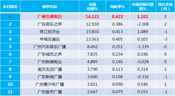 2017年3月广州交通台收听率