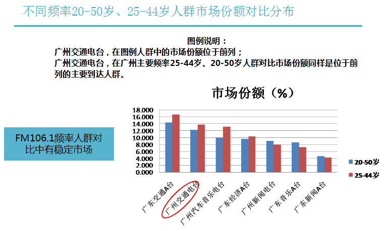 广州交通电台市场份额