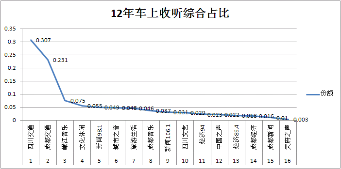 四川交通广播五大优势之四：专业、体系化的节目设置