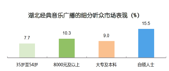 湖北经典音乐广播