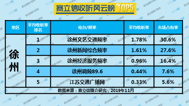 2019年11月份徐州赛立信收听风云榜 TOP5