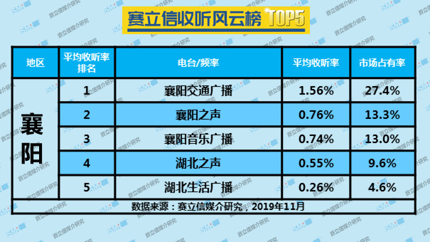 2019年11月份襄阳收听风云榜 TOP5 