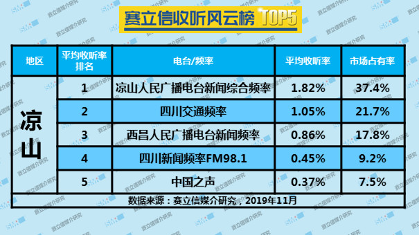 2019年11月份凉山赛立信收听风云榜 TOP5 