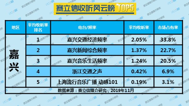 2019年11月份嘉兴赛立信收听风云榜 TOP5 