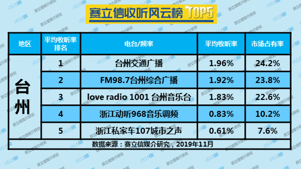 2019年11月份台州赛立信收听风云榜 TOP5