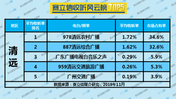 2019年11月份清远赛立信收听风云榜 TOP5