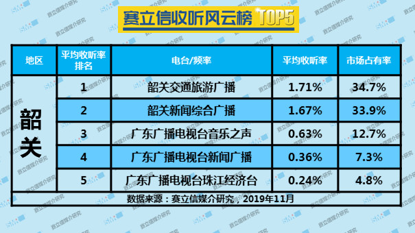 2019年11月份韶关赛立信收听风云榜 TOP5