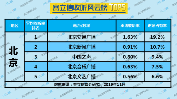  2019年11月份北京赛立信收听风云榜 TOP5