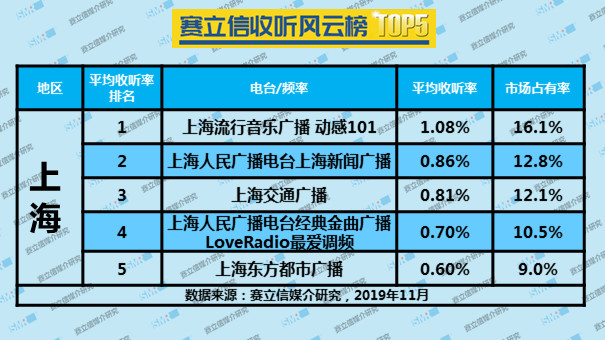  2019年11月份上海赛立信收听风云榜 TOP5