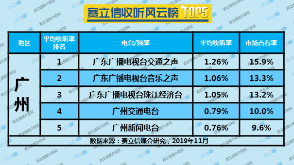  2019年11月份广州赛立信收听风云榜 TOP5