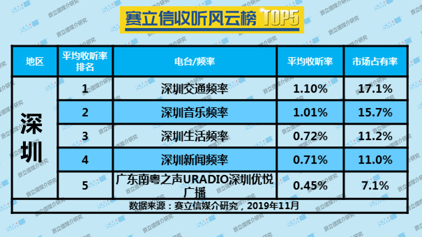  2019年11月份深圳赛立信收听风云榜 TOP5