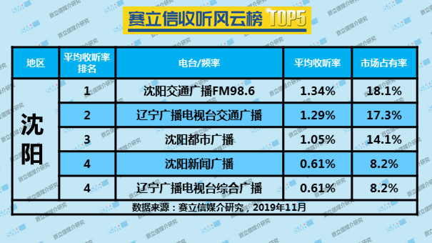  2019年11月份沈阳赛立信收听风云榜 TOP5