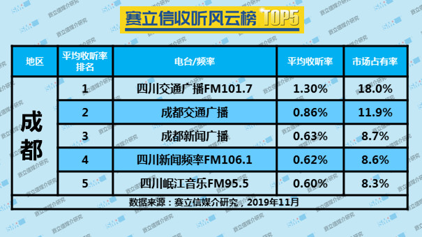  2019年11月份成都赛立信收听风云榜 TOP5