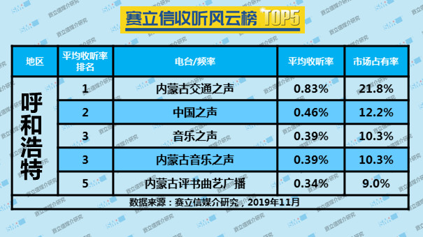  2019年11月份呼和浩特赛立信收听风云榜 TOP5