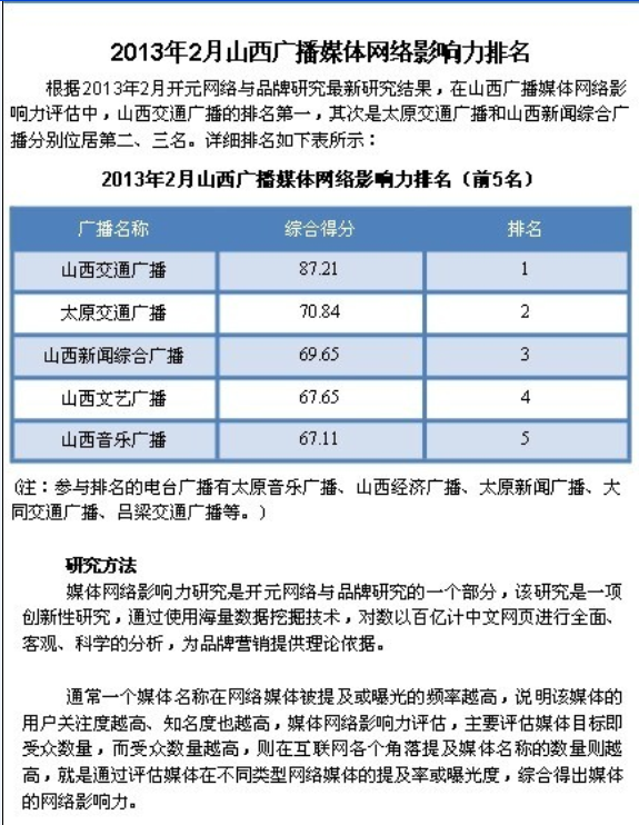 2013年广播媒体网络影响力FM88排行第一！