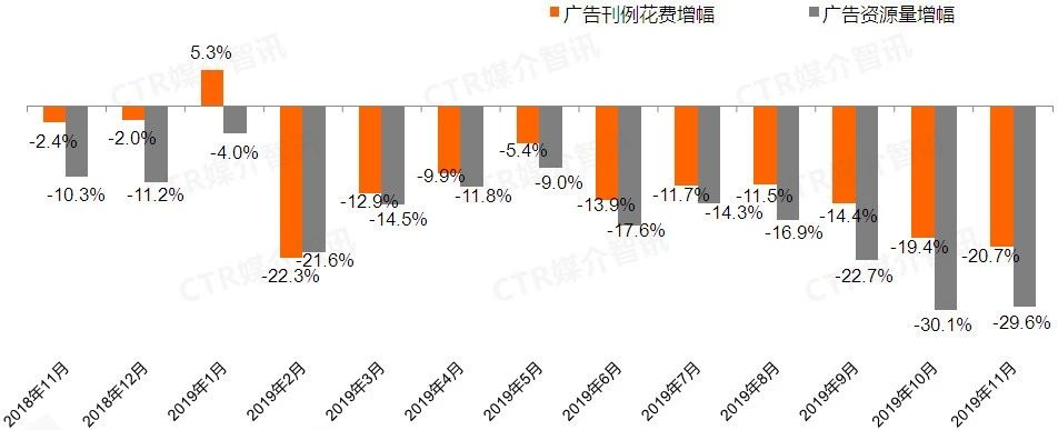 广播广告刊例花费及资源量月度增幅变化