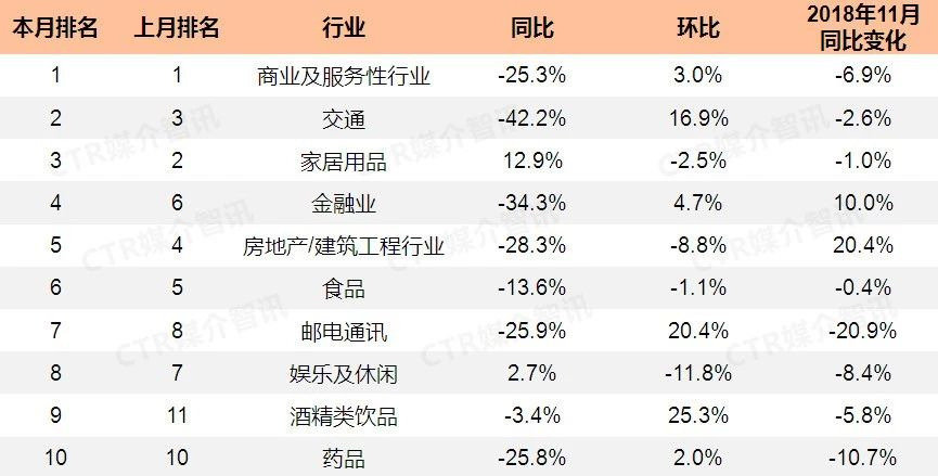 2019年11月广播广告刊例花费TOP10行业增幅