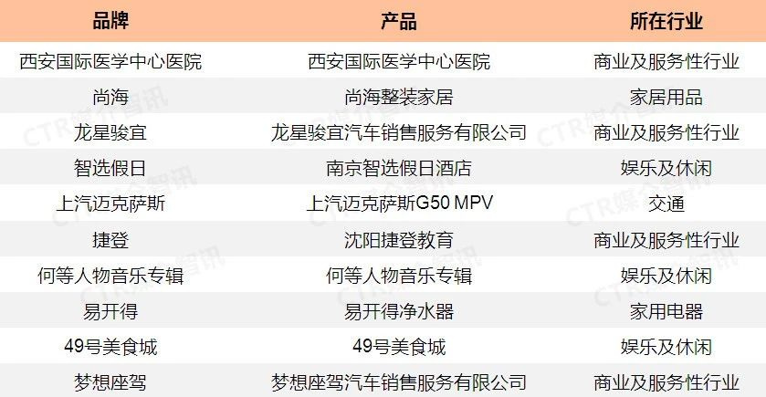 2019年11月广播广告花费TOP10新品牌