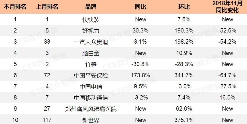 2019年11月省会城市广播广告花费投放TOP10品牌