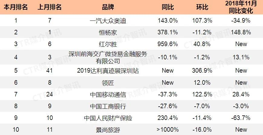 2019年11月其他城市广播广告花费投放TOP10品牌