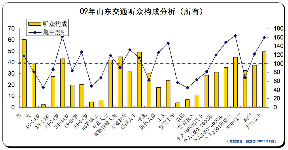 山东交通广播整体听众结构