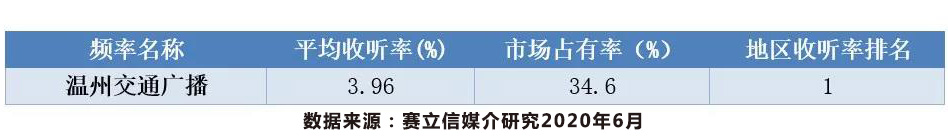 温州交通广播收听率