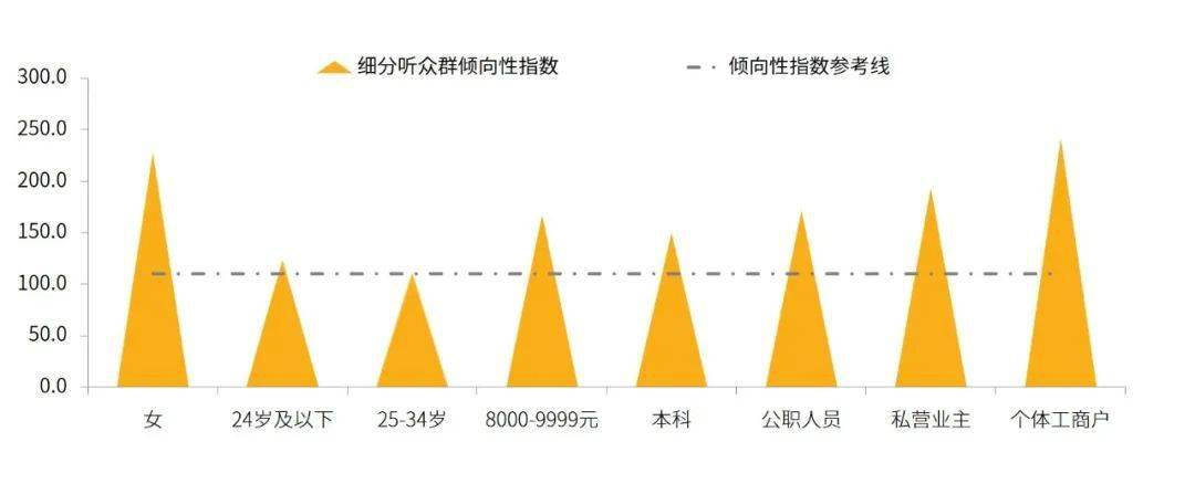 《教育面对面》节目在优势听众群的倾向性指数