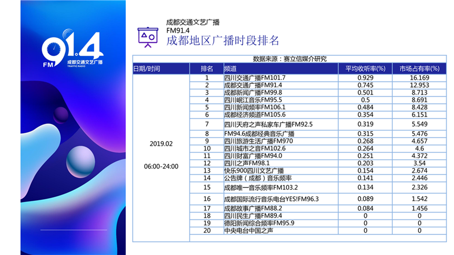 成都交通广播收听数据