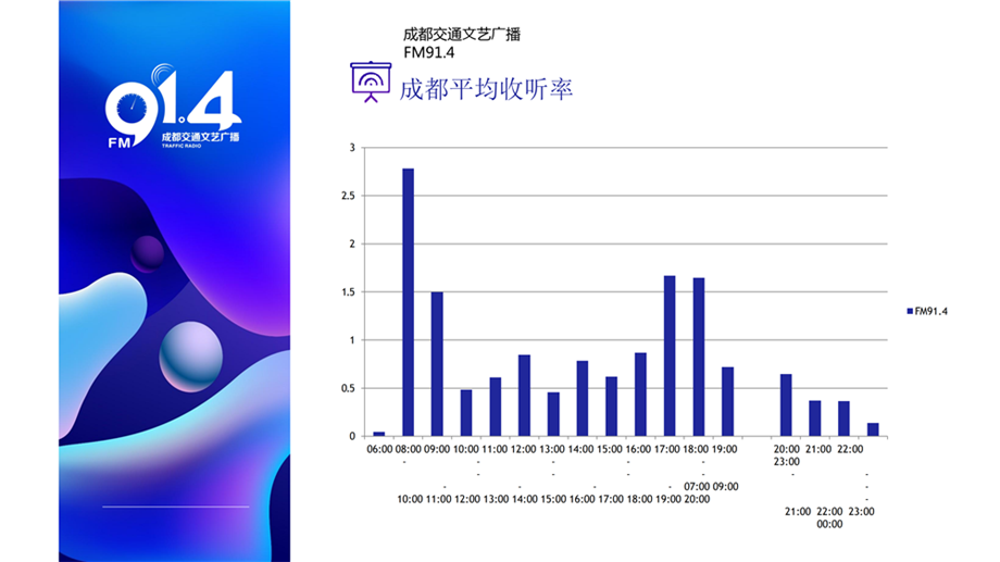 成都交通广播收听数据