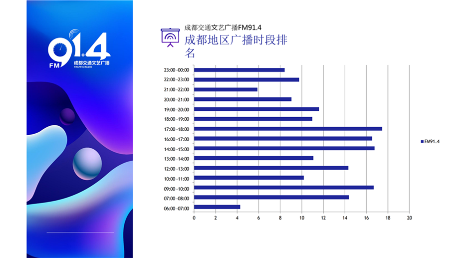 成都交通广播收听数据