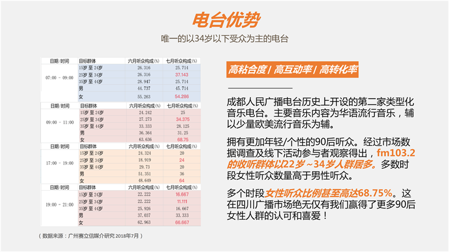 成都唯一音乐广播优势