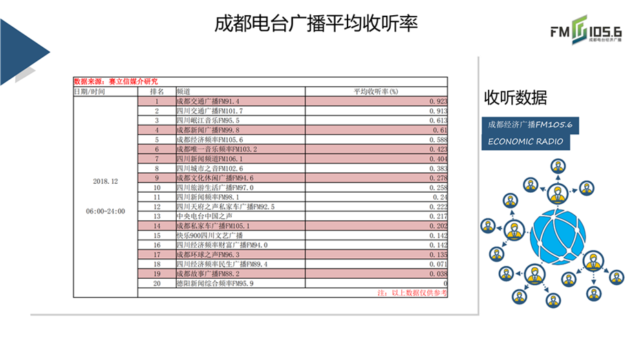 成都经济广播收听数据