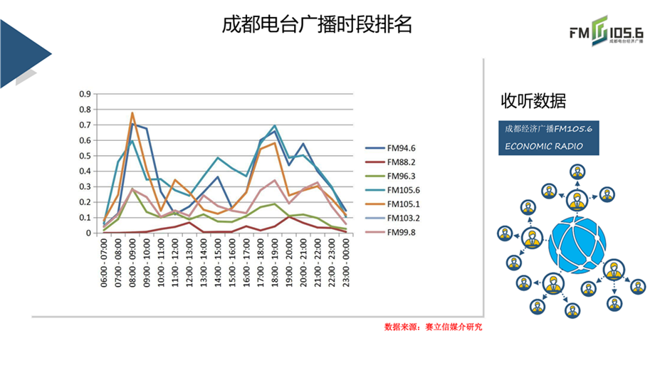 成都经济广播收听数据