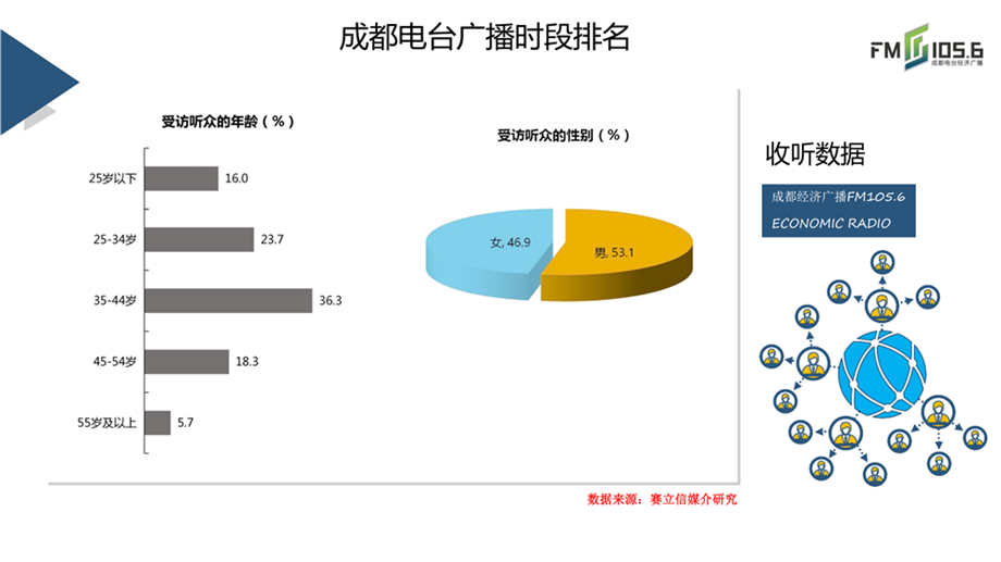 成都经济广播收听数据