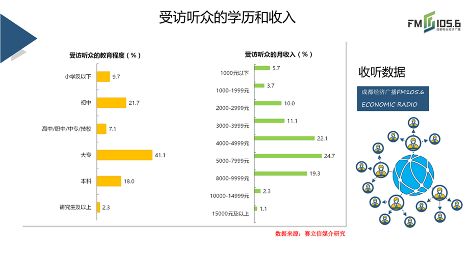 成都经济广播收听数据