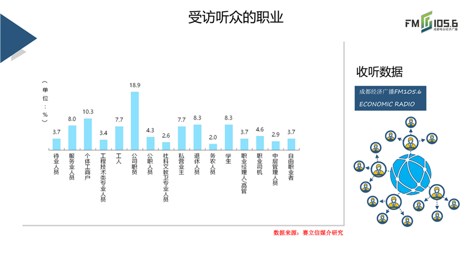 成都经济广播收听数据